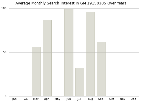 Monthly average search interest in GM 19150305 part over years from 2013 to 2020.