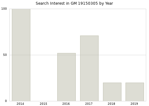Annual search interest in GM 19150305 part.