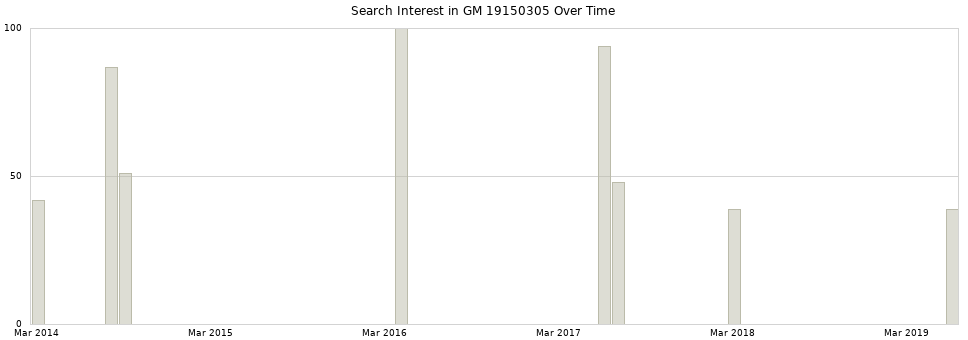 Search interest in GM 19150305 part aggregated by months over time.