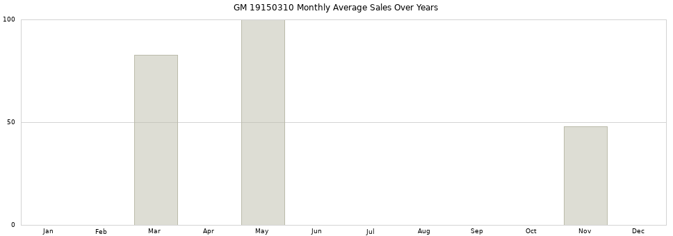 GM 19150310 monthly average sales over years from 2014 to 2020.