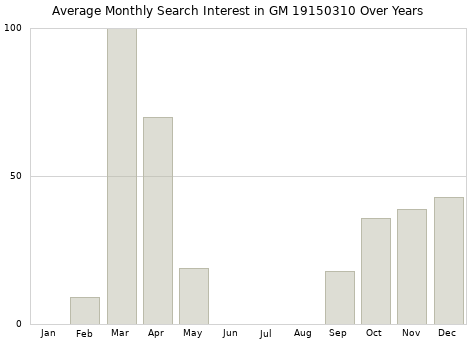 Monthly average search interest in GM 19150310 part over years from 2013 to 2020.