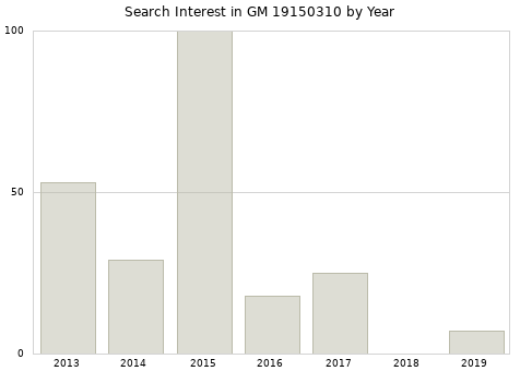 Annual search interest in GM 19150310 part.