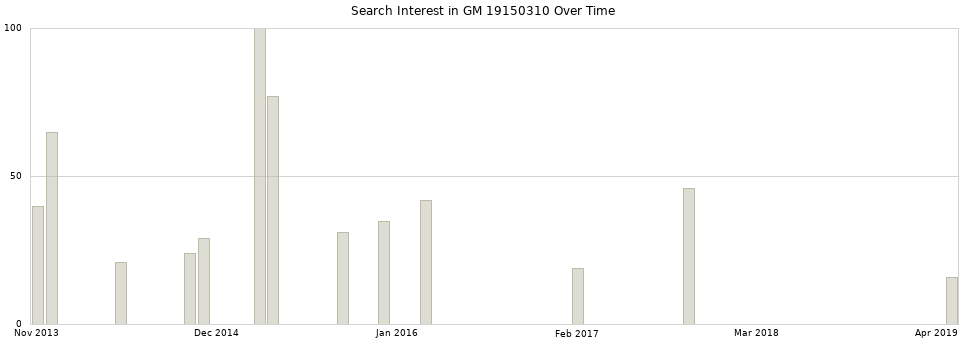 Search interest in GM 19150310 part aggregated by months over time.