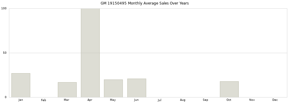 GM 19150495 monthly average sales over years from 2014 to 2020.