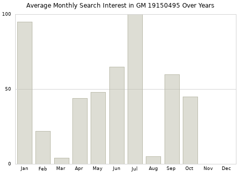 Monthly average search interest in GM 19150495 part over years from 2013 to 2020.