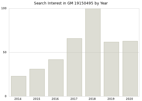 Annual search interest in GM 19150495 part.