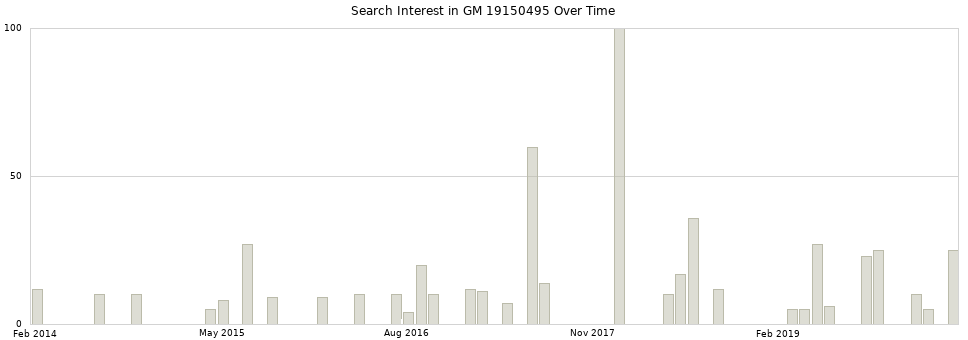 Search interest in GM 19150495 part aggregated by months over time.