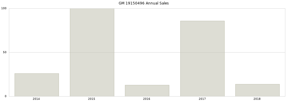 GM 19150496 part annual sales from 2014 to 2020.