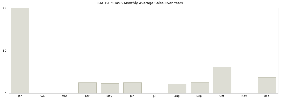 GM 19150496 monthly average sales over years from 2014 to 2020.