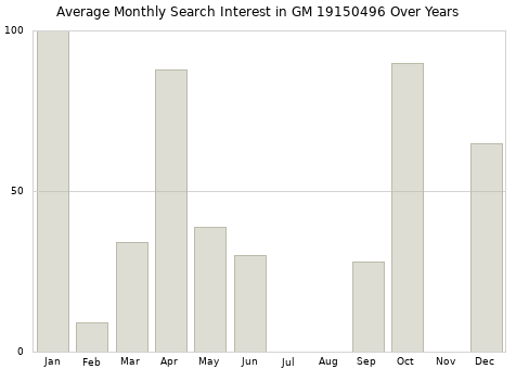 Monthly average search interest in GM 19150496 part over years from 2013 to 2020.