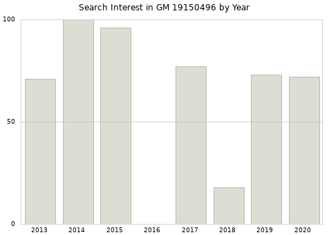 Annual search interest in GM 19150496 part.