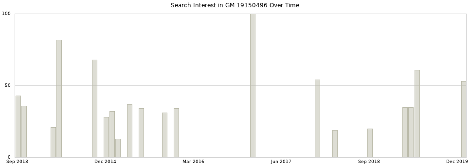 Search interest in GM 19150496 part aggregated by months over time.