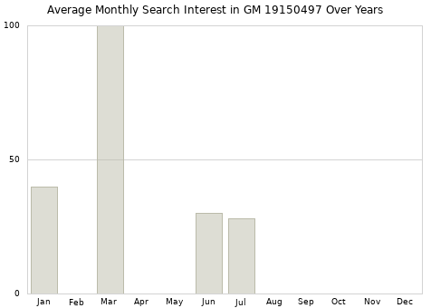 Monthly average search interest in GM 19150497 part over years from 2013 to 2020.