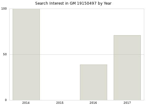 Annual search interest in GM 19150497 part.
