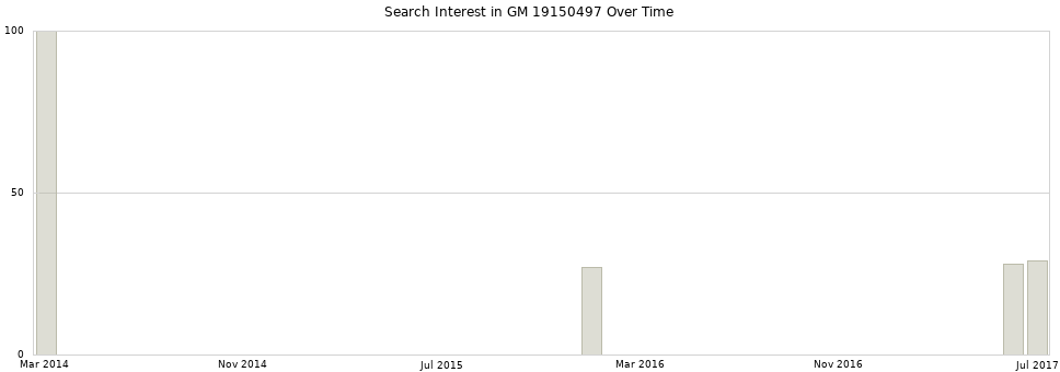 Search interest in GM 19150497 part aggregated by months over time.