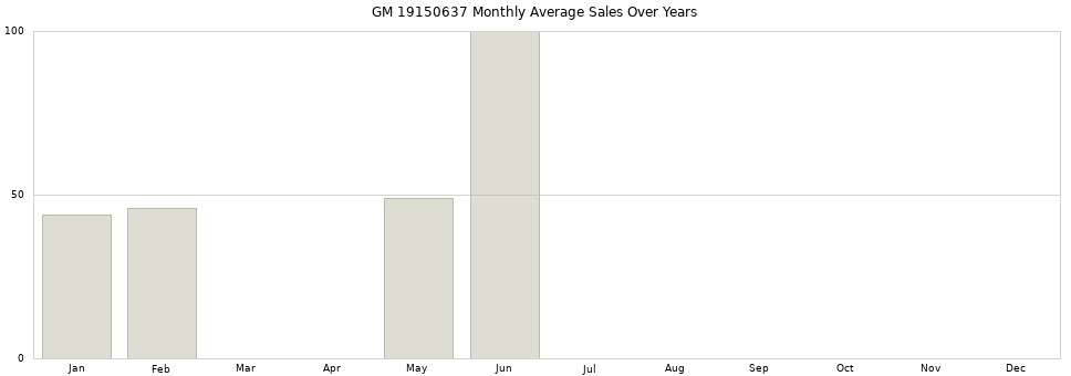 GM 19150637 monthly average sales over years from 2014 to 2020.