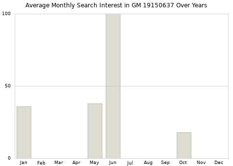 Monthly average search interest in GM 19150637 part over years from 2013 to 2020.