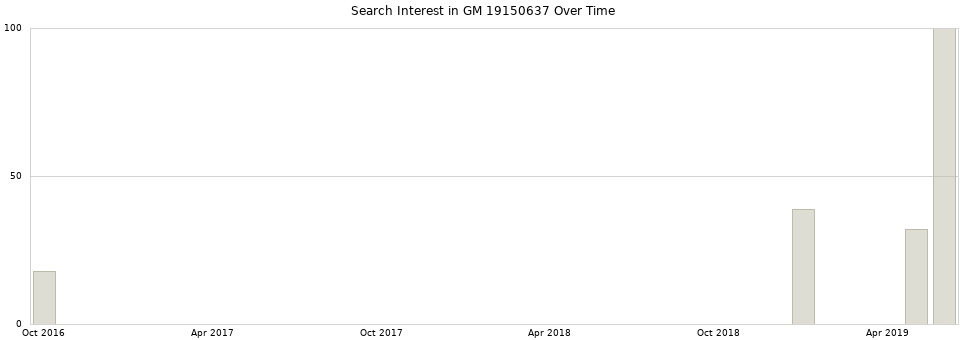 Search interest in GM 19150637 part aggregated by months over time.
