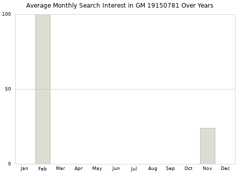 Monthly average search interest in GM 19150781 part over years from 2013 to 2020.