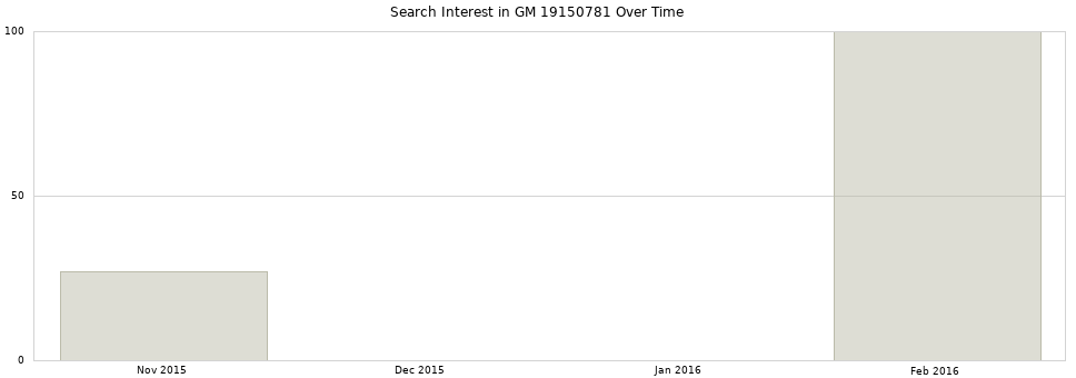 Search interest in GM 19150781 part aggregated by months over time.