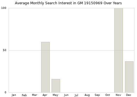 Monthly average search interest in GM 19150969 part over years from 2013 to 2020.