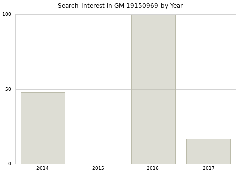 Annual search interest in GM 19150969 part.