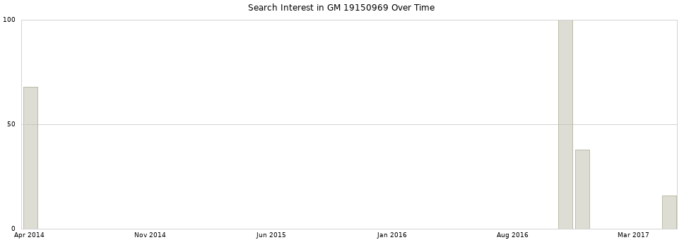 Search interest in GM 19150969 part aggregated by months over time.