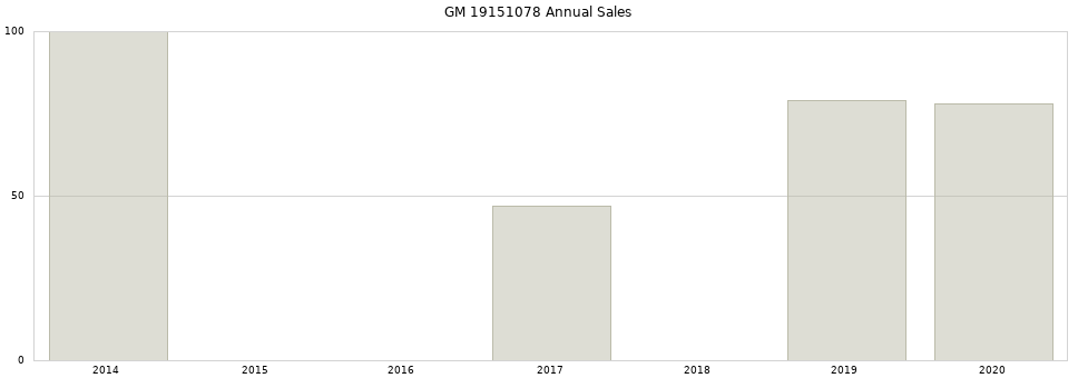 GM 19151078 part annual sales from 2014 to 2020.