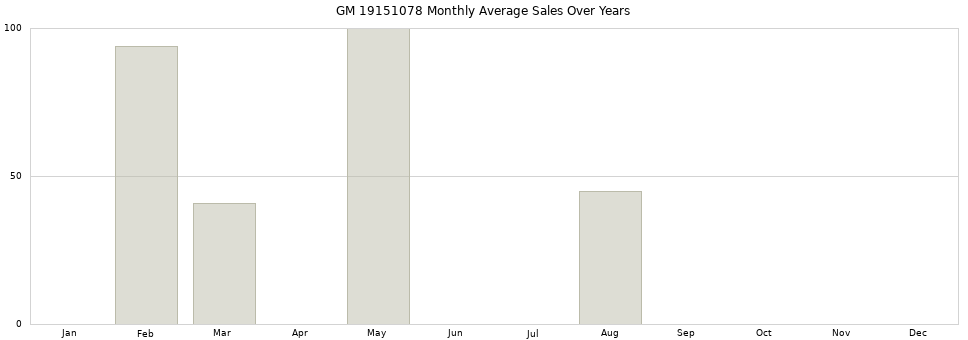 GM 19151078 monthly average sales over years from 2014 to 2020.