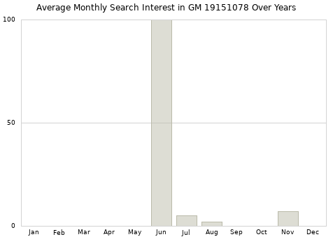 Monthly average search interest in GM 19151078 part over years from 2013 to 2020.