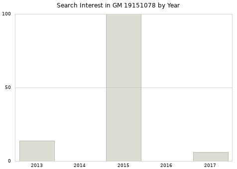 Annual search interest in GM 19151078 part.