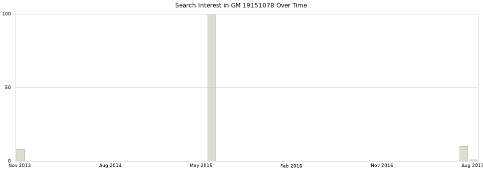 Search interest in GM 19151078 part aggregated by months over time.