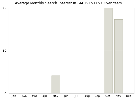 Monthly average search interest in GM 19151157 part over years from 2013 to 2020.