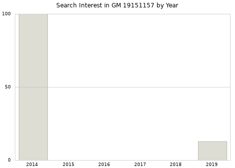 Annual search interest in GM 19151157 part.