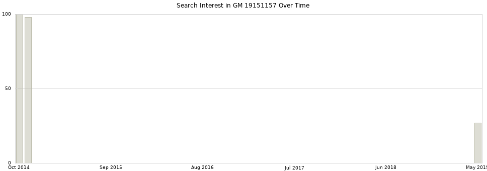 Search interest in GM 19151157 part aggregated by months over time.