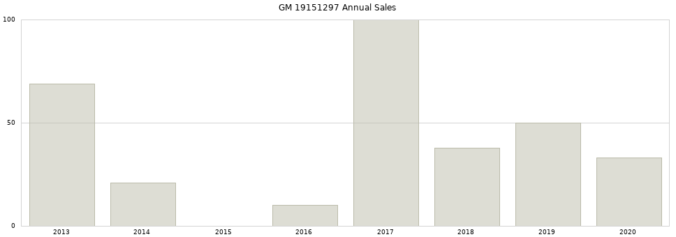 GM 19151297 part annual sales from 2014 to 2020.