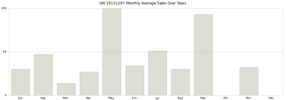 GM 19151297 monthly average sales over years from 2014 to 2020.
