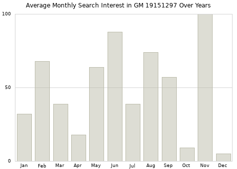 Monthly average search interest in GM 19151297 part over years from 2013 to 2020.