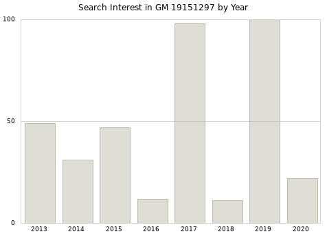 Annual search interest in GM 19151297 part.