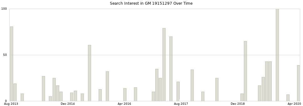Search interest in GM 19151297 part aggregated by months over time.