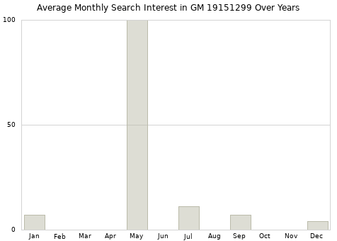 Monthly average search interest in GM 19151299 part over years from 2013 to 2020.