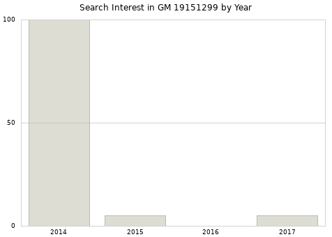 Annual search interest in GM 19151299 part.