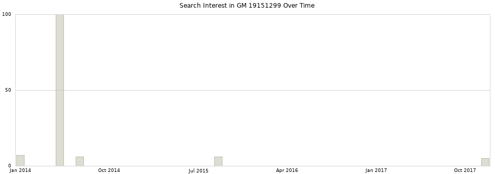 Search interest in GM 19151299 part aggregated by months over time.