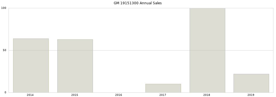 GM 19151300 part annual sales from 2014 to 2020.
