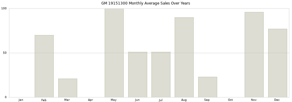 GM 19151300 monthly average sales over years from 2014 to 2020.