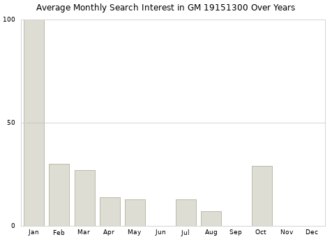 Monthly average search interest in GM 19151300 part over years from 2013 to 2020.