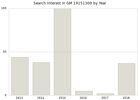 Annual search interest in GM 19151300 part.