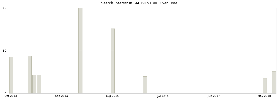 Search interest in GM 19151300 part aggregated by months over time.