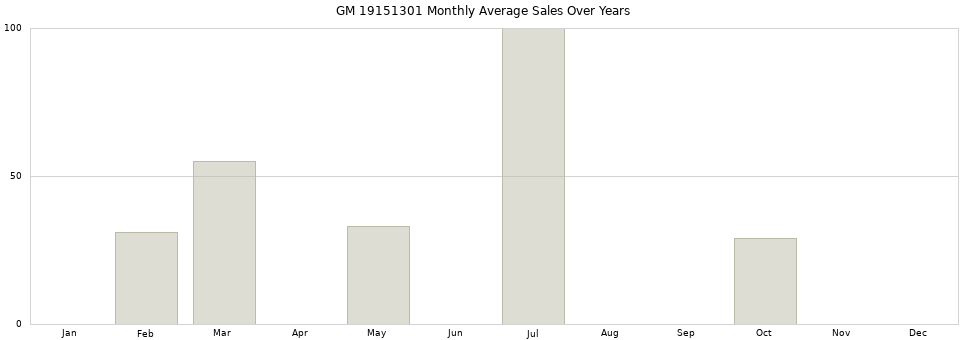 GM 19151301 monthly average sales over years from 2014 to 2020.