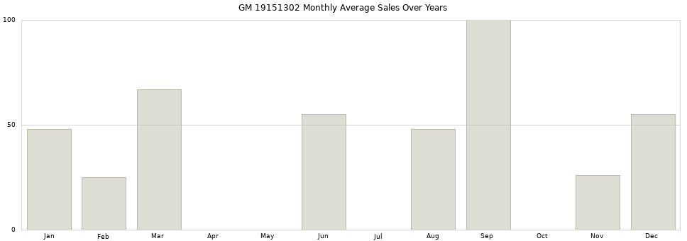 GM 19151302 monthly average sales over years from 2014 to 2020.